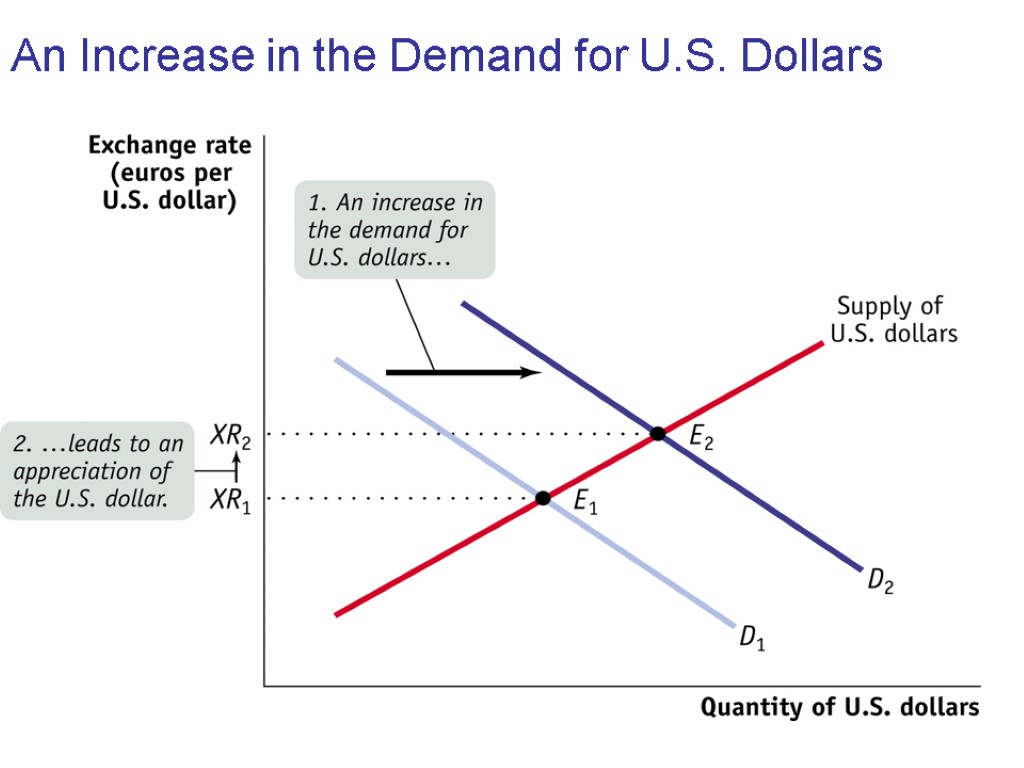 An Increase in the Demand for U.S. Dollars